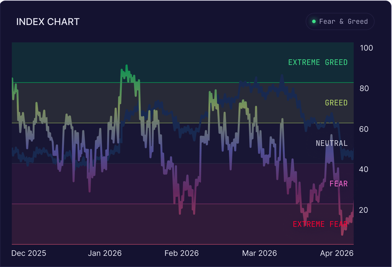 Fear and Greed Index chart