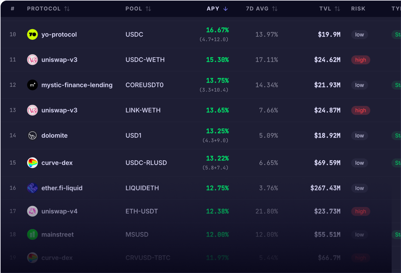 Yield pools ranked by APY with risk scores