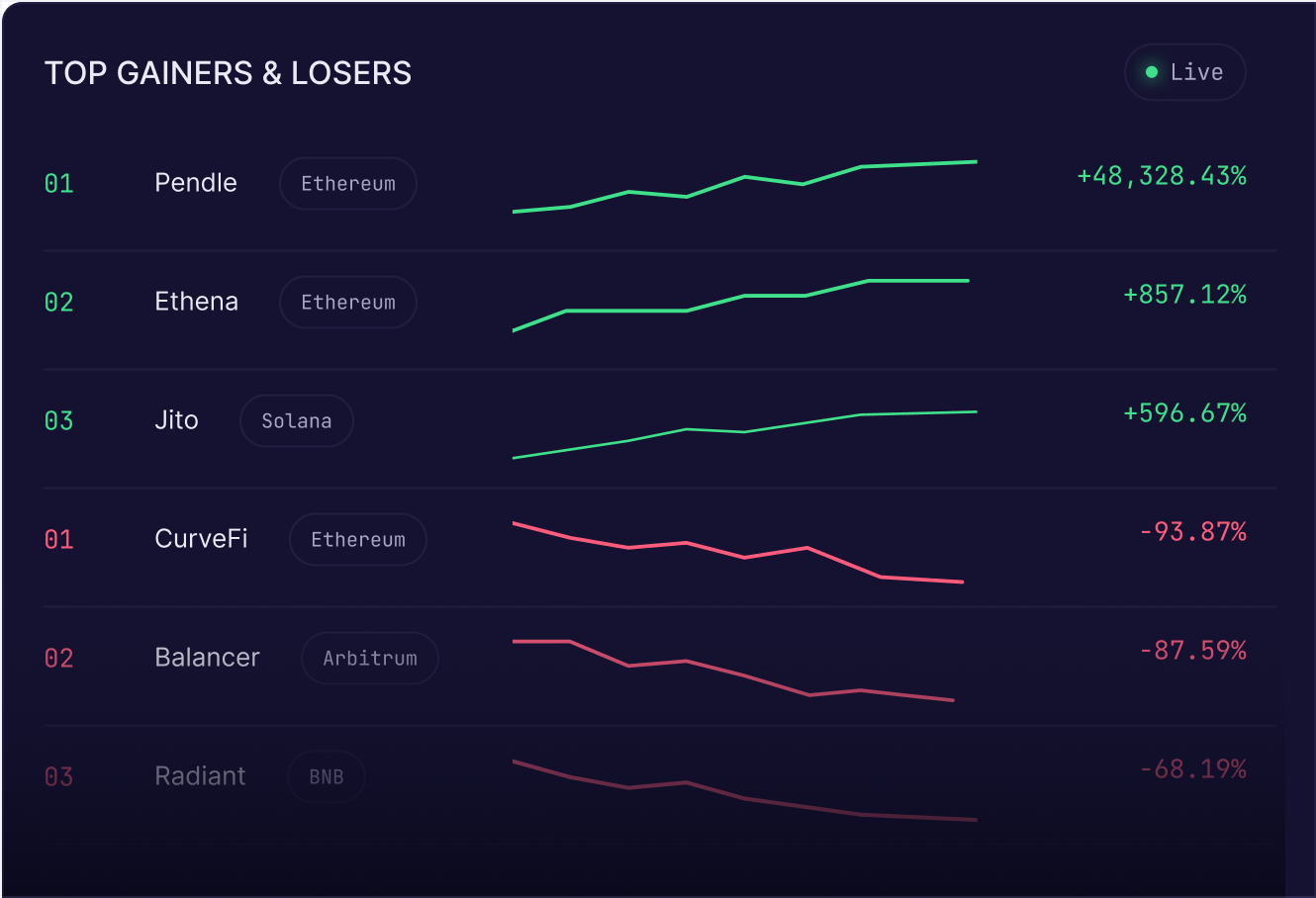 Top gainers and losers